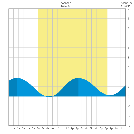 Rappahannock Light tide chart for Thursday, July 25, 2024