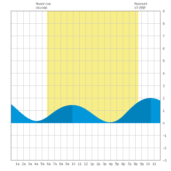 Rappahannock Light tide chart for Thursday, July 4, 2024