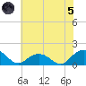 Rappahannock Light tide chart for Friday, July 5, 2024