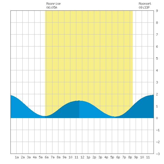 Rappahannock Light tide chart for Saturday, July 6, 2024
