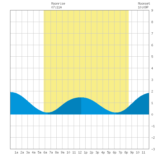 Rappahannock Light tide chart for Sunday, July 7, 2024