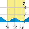 Rappahannock Light tide chart for Sunday, July 7, 2024