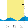 Rappahannock Light tide chart for Thursday, August 1, 2024