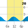 Rappahannock Light tide chart for Tuesday, August 20, 2024