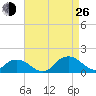 Rappahannock Light tide chart for Monday, August 26, 2024