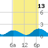 Rappahannock Light tide chart for Friday, September 13, 2024