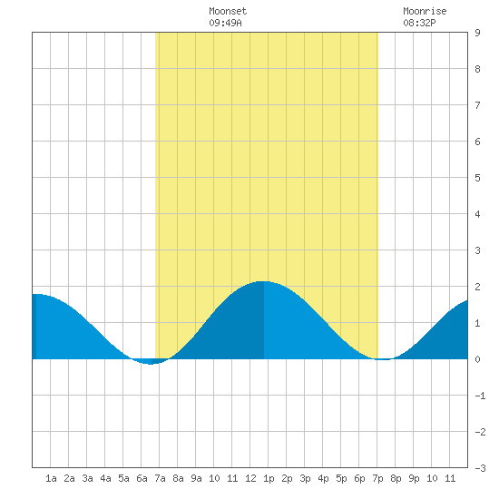 Rappahannock Light tide chart for Friday, September 20, 2024