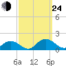 Rappahannock Light tide chart for Tuesday, September 24, 2024