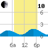 Rappahannock Light tide chart for Thursday, October 10, 2024