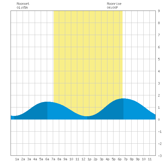 Rappahannock Light tide chart for Saturday, October 12, 2024