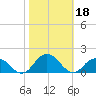 Rappahannock Light tide chart for Friday, October 18, 2024