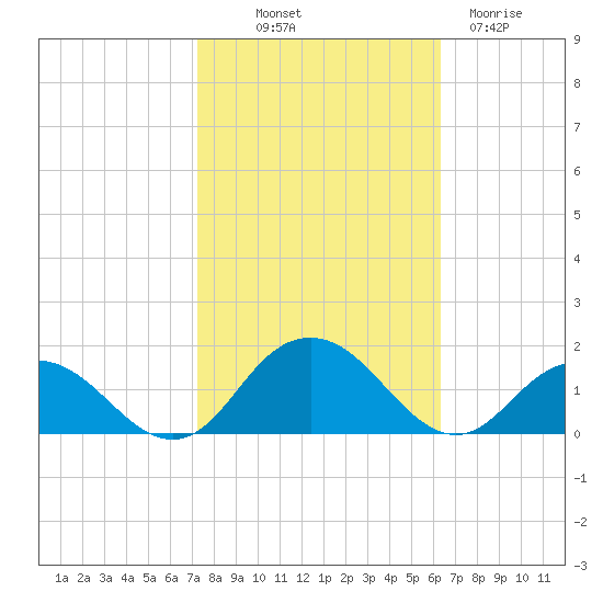 Rappahannock Light tide chart for Saturday, October 19, 2024