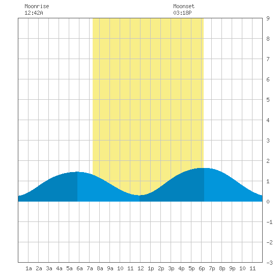 Rappahannock Light tide chart for Friday, October 25, 2024