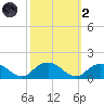 Rappahannock Light tide chart for Wednesday, October 2, 2024