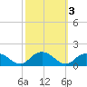 Rappahannock Light tide chart for Thursday, October 3, 2024
