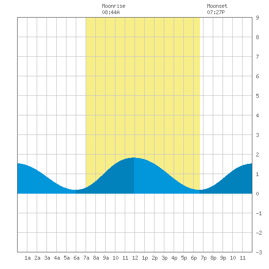Rappahannock Light tide chart for Friday, October 4, 2024