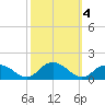 Rappahannock Light tide chart for Friday, October 4, 2024