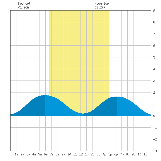 Rappahannock Light tide chart for Monday, November 11, 2024