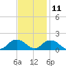 Rappahannock Light tide chart for Monday, November 11, 2024