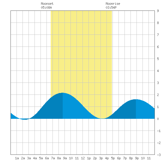 Rappahannock Light tide chart for Thursday, November 14, 2024
