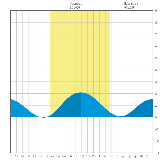 Rappahannock Light tide chart for Monday, November 18, 2024