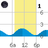 Rappahannock Light tide chart for Friday, November 1, 2024