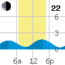 Rappahannock Light tide chart for Friday, November 22, 2024