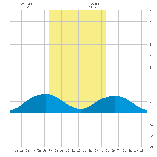 Rappahannock Light tide chart for Monday, November 25, 2024
