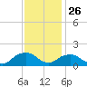 Rappahannock Light tide chart for Tuesday, November 26, 2024