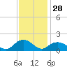 Rappahannock Light tide chart for Thursday, November 28, 2024