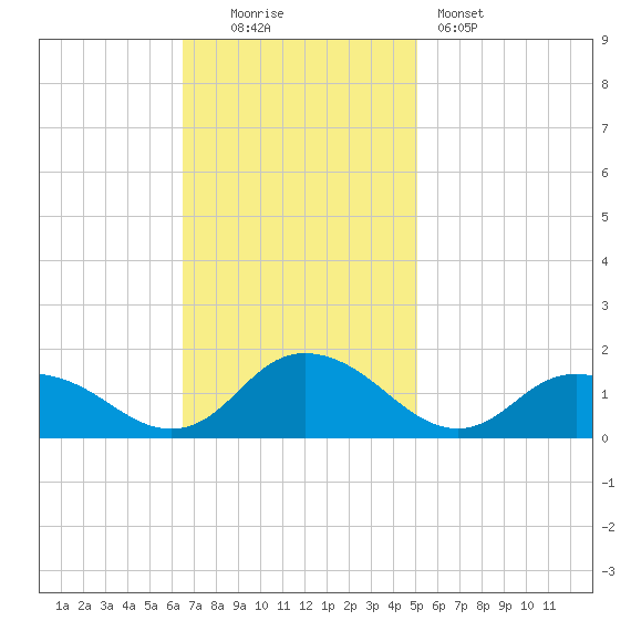 Rappahannock Light tide chart for Sunday, November 3, 2024