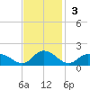 Rappahannock Light tide chart for Sunday, November 3, 2024