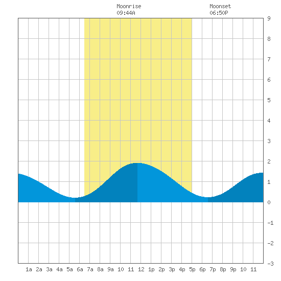 Rappahannock Light tide chart for Monday, November 4, 2024