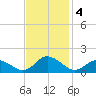 Rappahannock Light tide chart for Monday, November 4, 2024