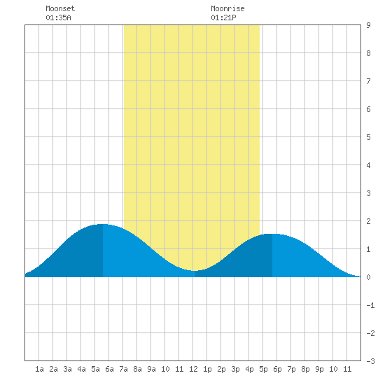 Rappahannock Light tide chart for Tuesday, December 10, 2024