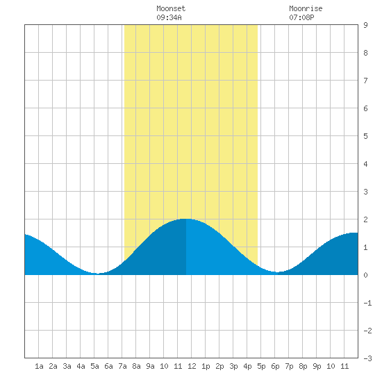 Rappahannock Light tide chart for Tuesday, December 17, 2024