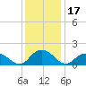 Rappahannock Light tide chart for Tuesday, December 17, 2024
