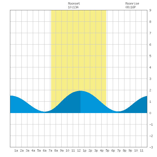 Rappahannock Light tide chart for Wednesday, December 18, 2024