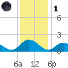 Rappahannock Light tide chart for Sunday, December 1, 2024