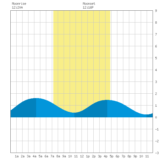 Rappahannock Light tide chart for Monday, December 23, 2024