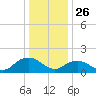 Rappahannock Light tide chart for Thursday, December 26, 2024