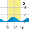Rappahannock Light tide chart for Monday, December 2, 2024