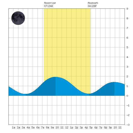 Rappahannock Light tide chart for Monday, December 30, 2024