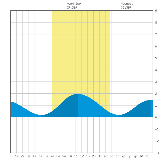 Rappahannock Light tide chart for Tuesday, December 3, 2024