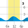 Rappahannock Light tide chart for Tuesday, December 3, 2024