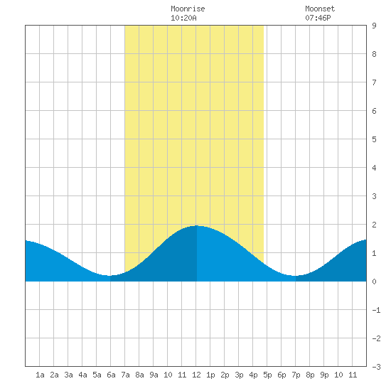 Rappahannock Light tide chart for Wednesday, December 4, 2024
