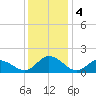 Rappahannock Light tide chart for Wednesday, December 4, 2024