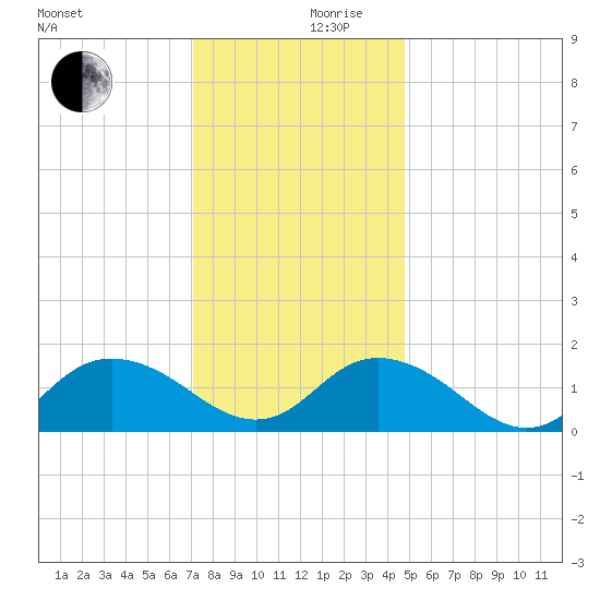 Rappahannock Light tide chart for Sunday, December 8, 2024