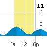 Rappahannock Light tide chart for Saturday, January 11, 2025