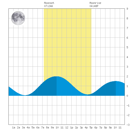 Rappahannock Light tide chart for Monday, January 13, 2025